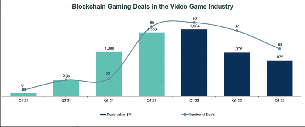 Blockchain Gaming Industry Funding Trends and Guilds' Status in 2022