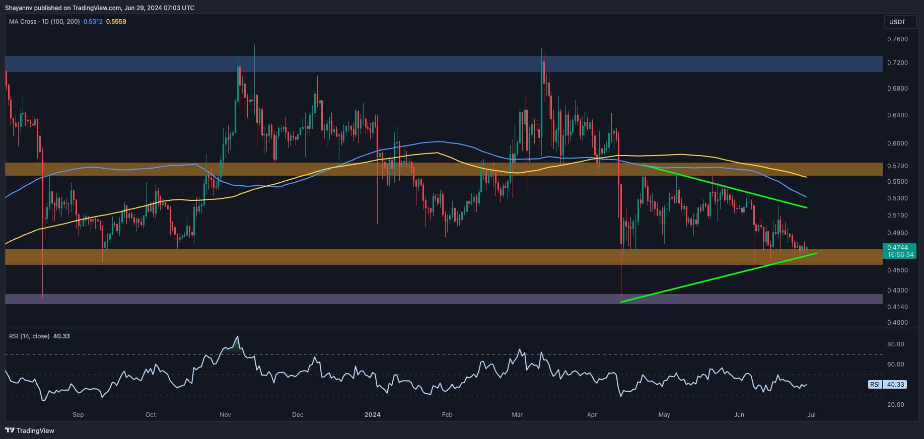 Is the Ripple Price About to Dip Below $0.5? – An Analysis