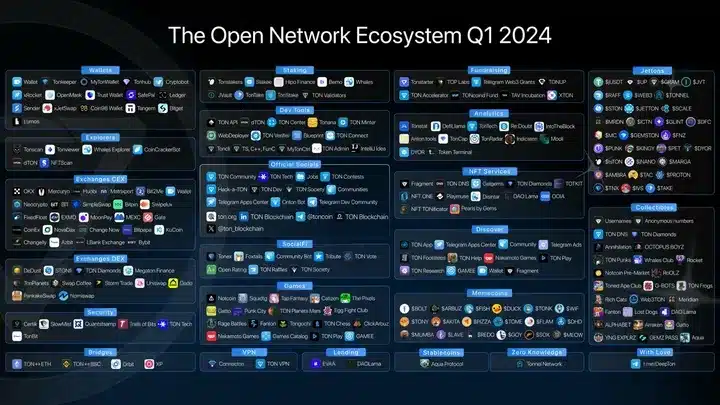 Exploring TON Ecosystem & Telegram: A Gamer’s Perspective