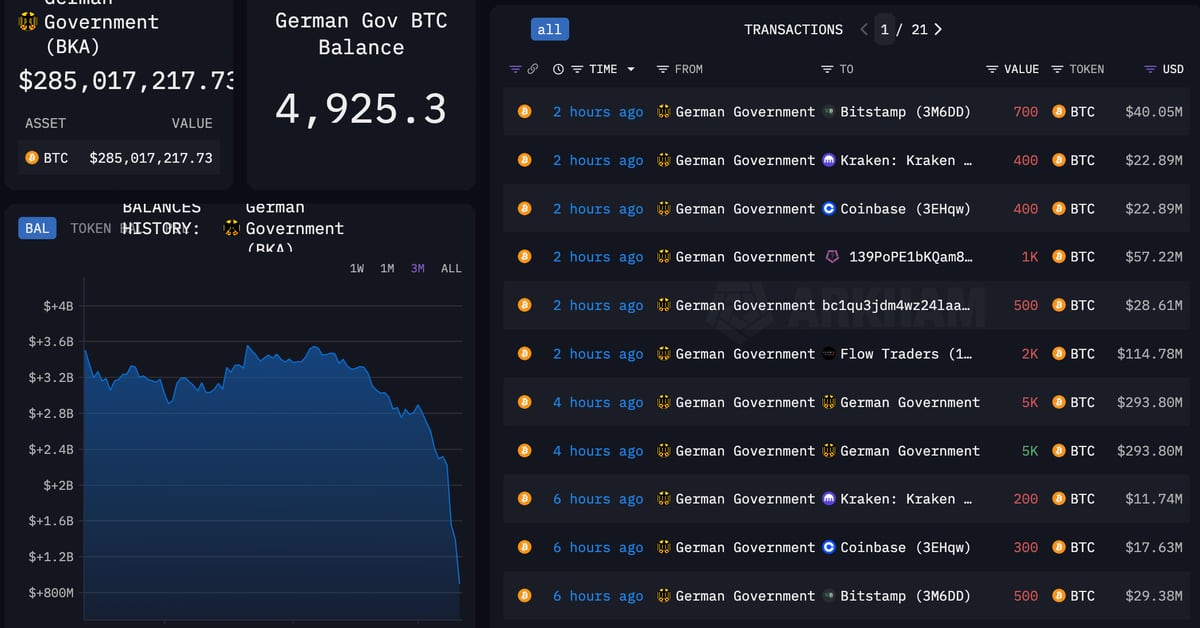 Germany Nears Completion of $3 Billion Bitcoin Sale