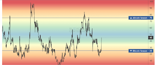 Bearish Pattern on Bitcoin Dominance Indicates Approaching Altcoin Rally