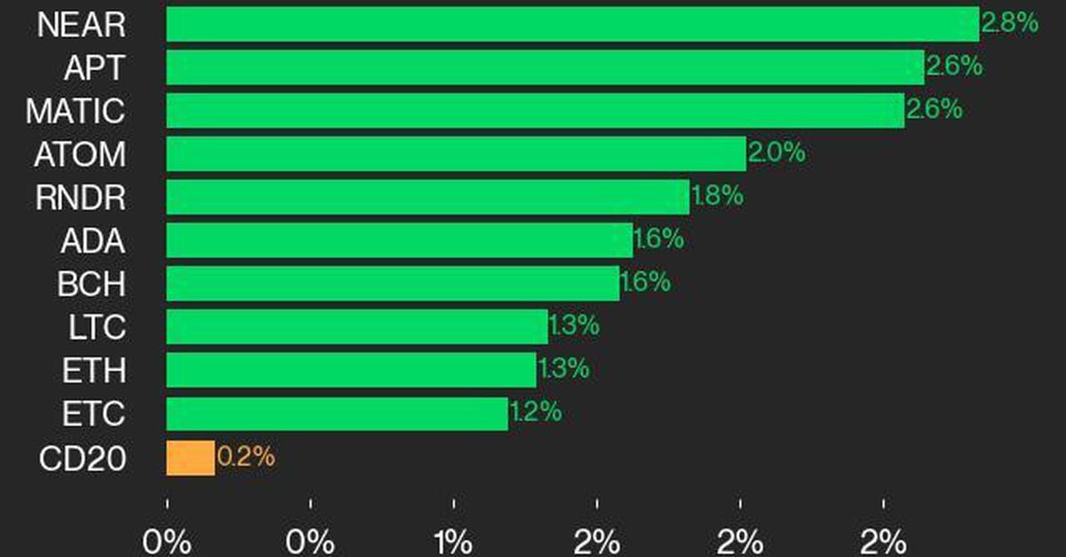 NEAR and APT Spearhead Growth, Driving a 0.2% Increase in Crypto Index