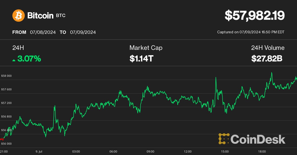 Bitcoin Nears $60K Again Amid Predictions of Continued Market Fluctuations