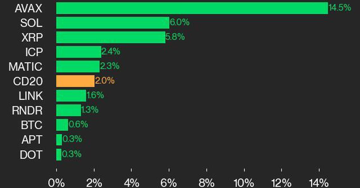 CoinDesk 20 Performance Update: AVAX and SOL Surge Lead Weekend Advance