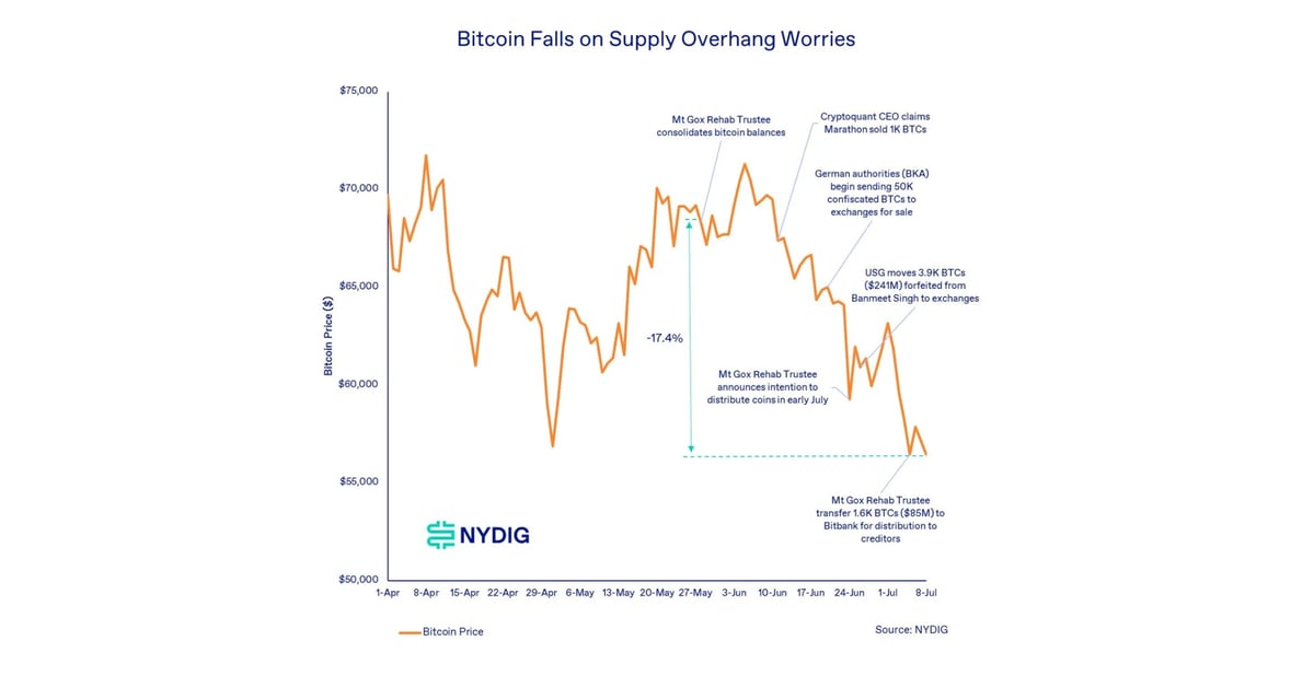 Bitcoin Dip: Germany, Mt. Gox Stress May Exaggerate for Gamers