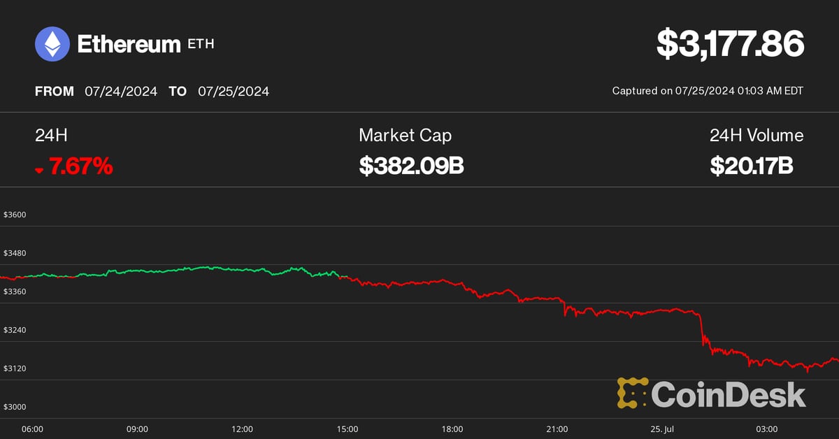 Ether Falls More Than 7.5% Amid Increased ETHE Withdrawals