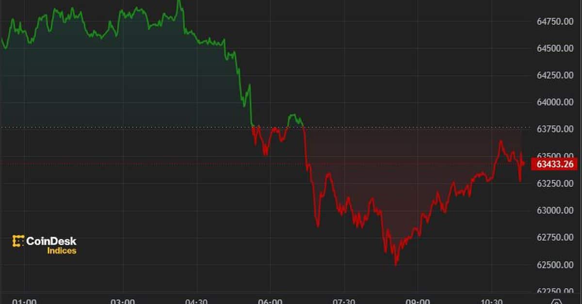 Bitcoin Price Drops as Mt. Gox Transfers $3 Billion in BTC