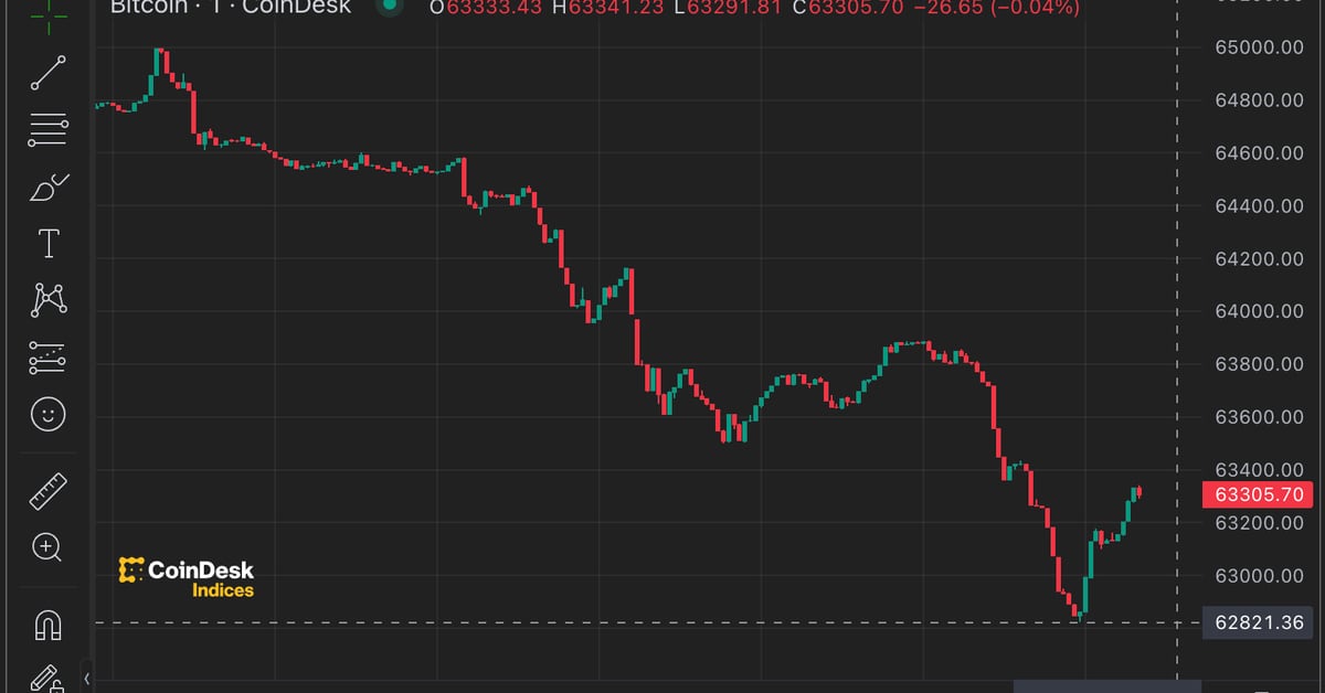 Bitcoin Drops to Under $63K Amid Mt. Gox’s $2.8B Move