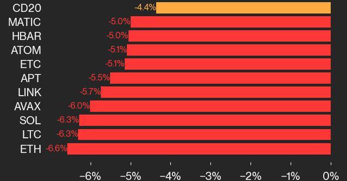 Widespread Loss: All 20 Crypto Assets Drop, Index Down 4.4%