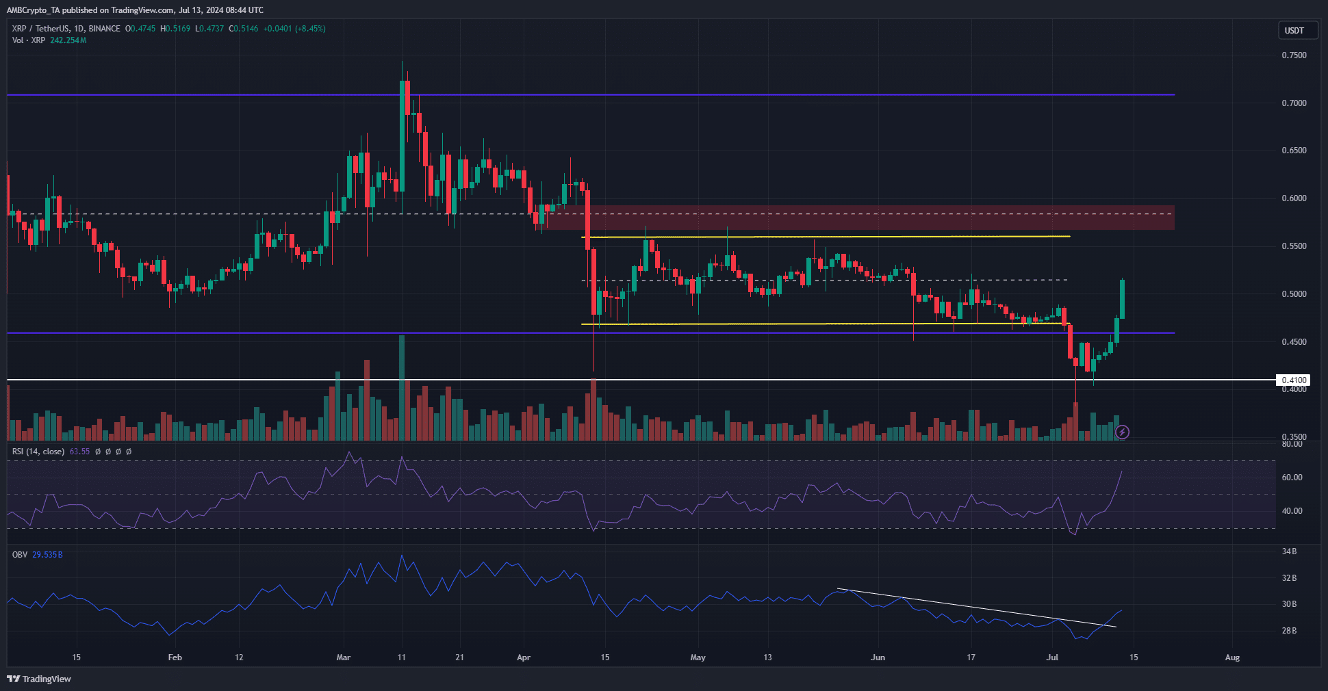 XRP Gaming Forecast: Bull Rally Peaks to Anticipate