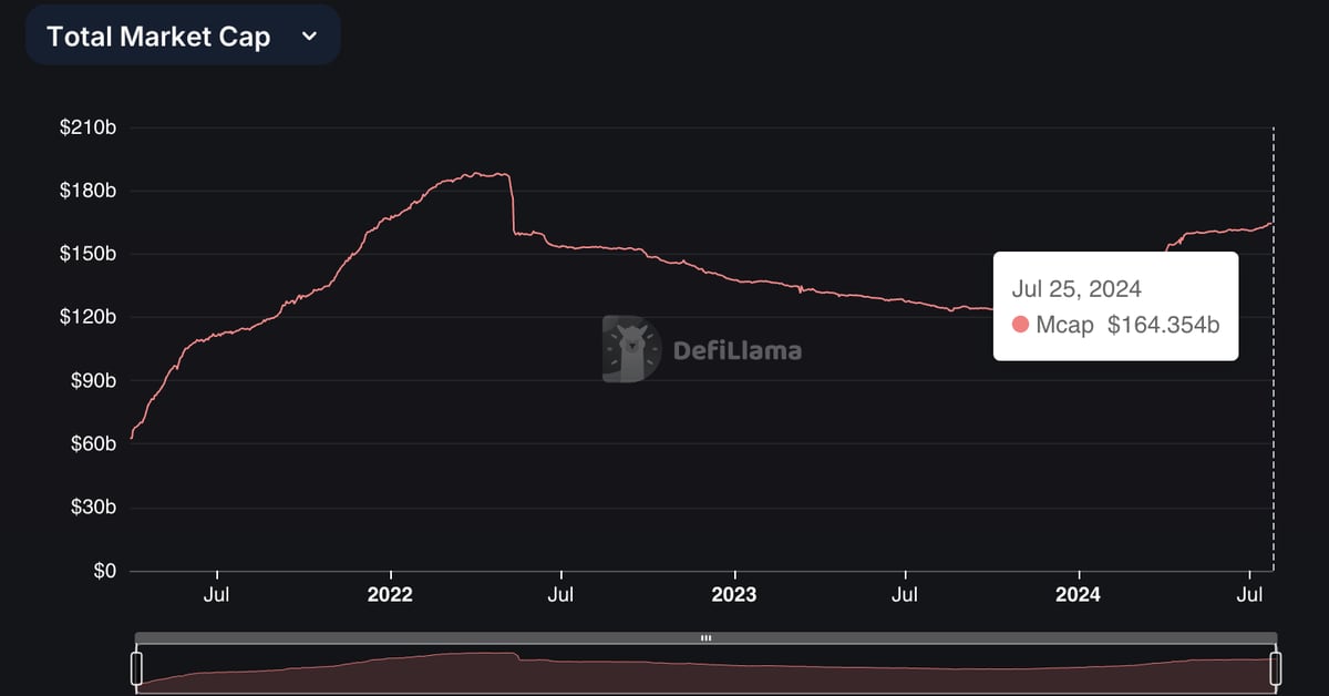 Crypto Gamers See Stablecoin Surge to $164B Amid Renewed Interest