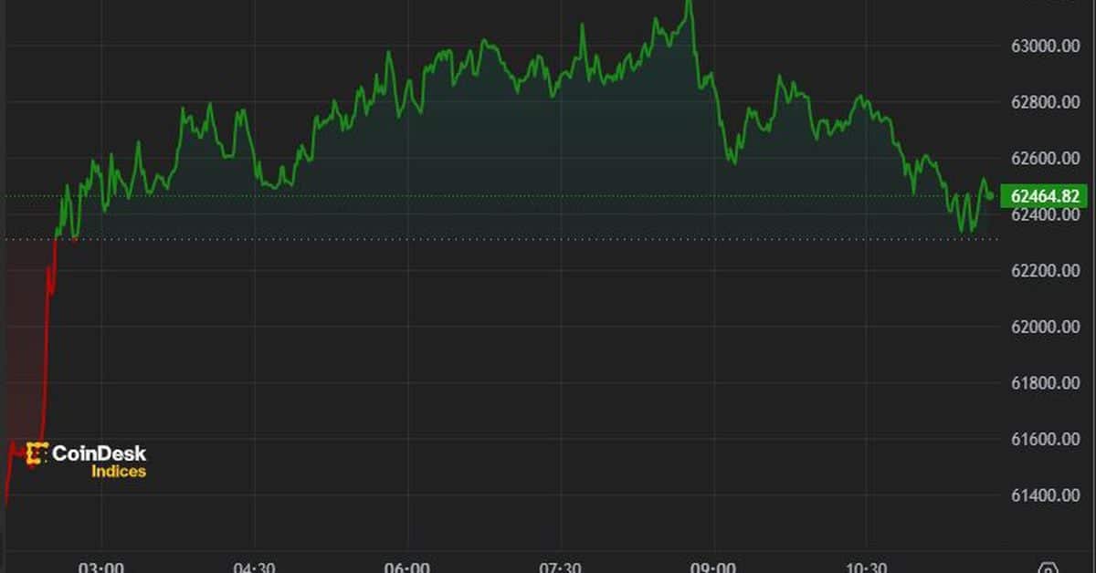 Bitcoin Surpasses $62.5K After Trump Incident