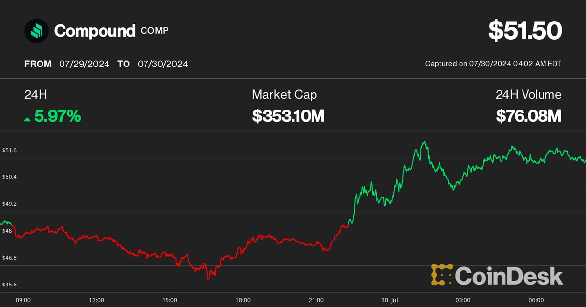 COMP Surges! Whale Halts Shock ‘Takeover Bid’ – What’s Next for Compound?