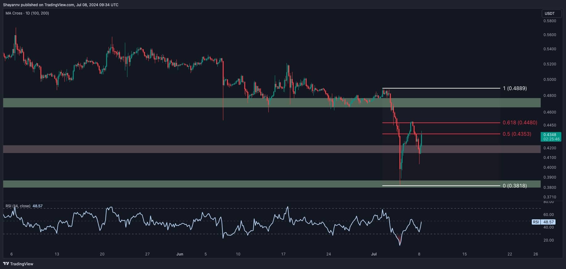 What’s in Store for XRP After Its Dive to $0.4?