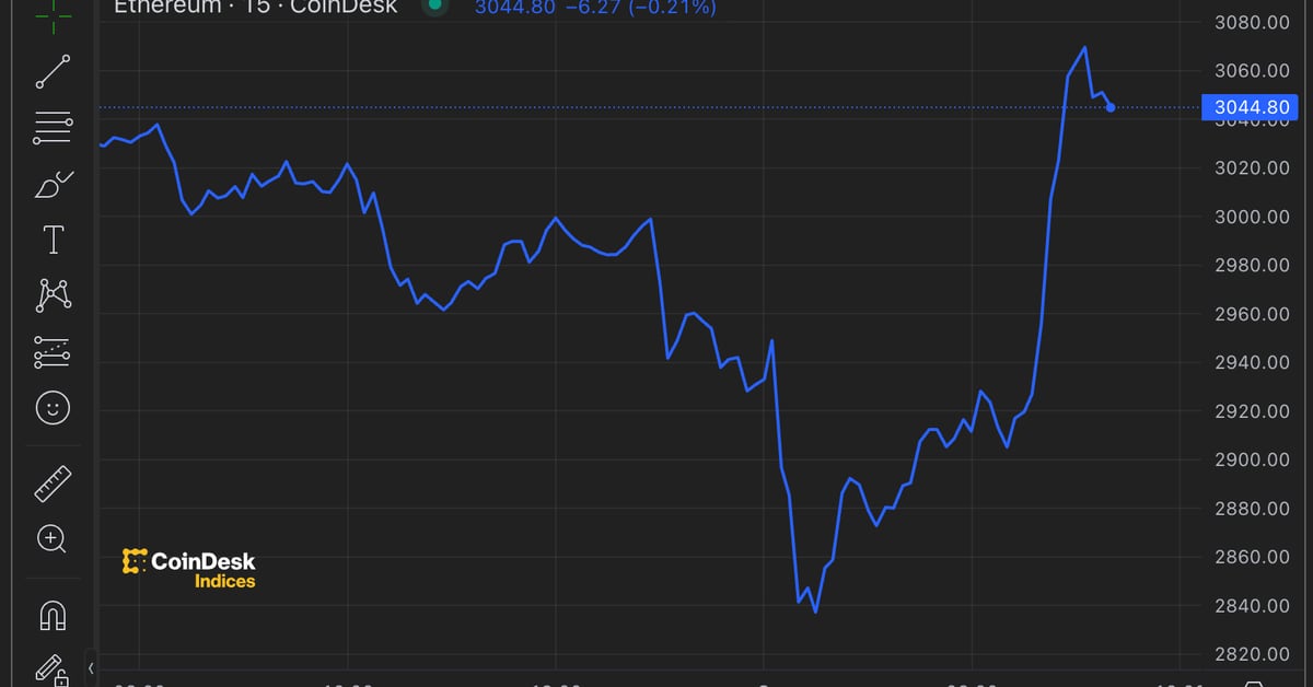 Ether Climbs Back Over $3,000 as Sellers Shows Signs of Fatigue Ahead of ETF Launch