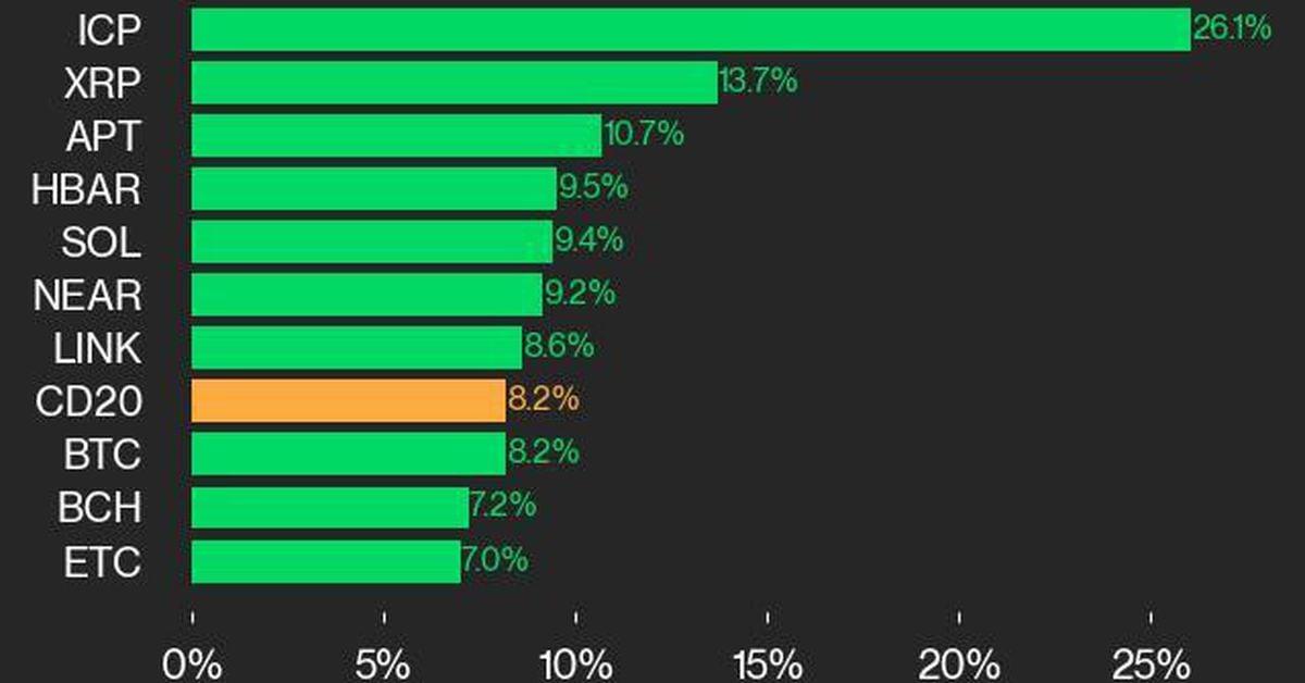 Gaming Crypto Index Surges 8.2% with Widespread Gains