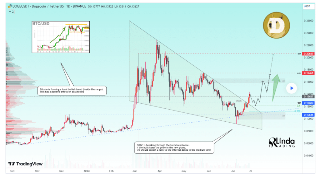 Essential Dogecoin Price Marks Amid Rising Whale Moves for Gamers