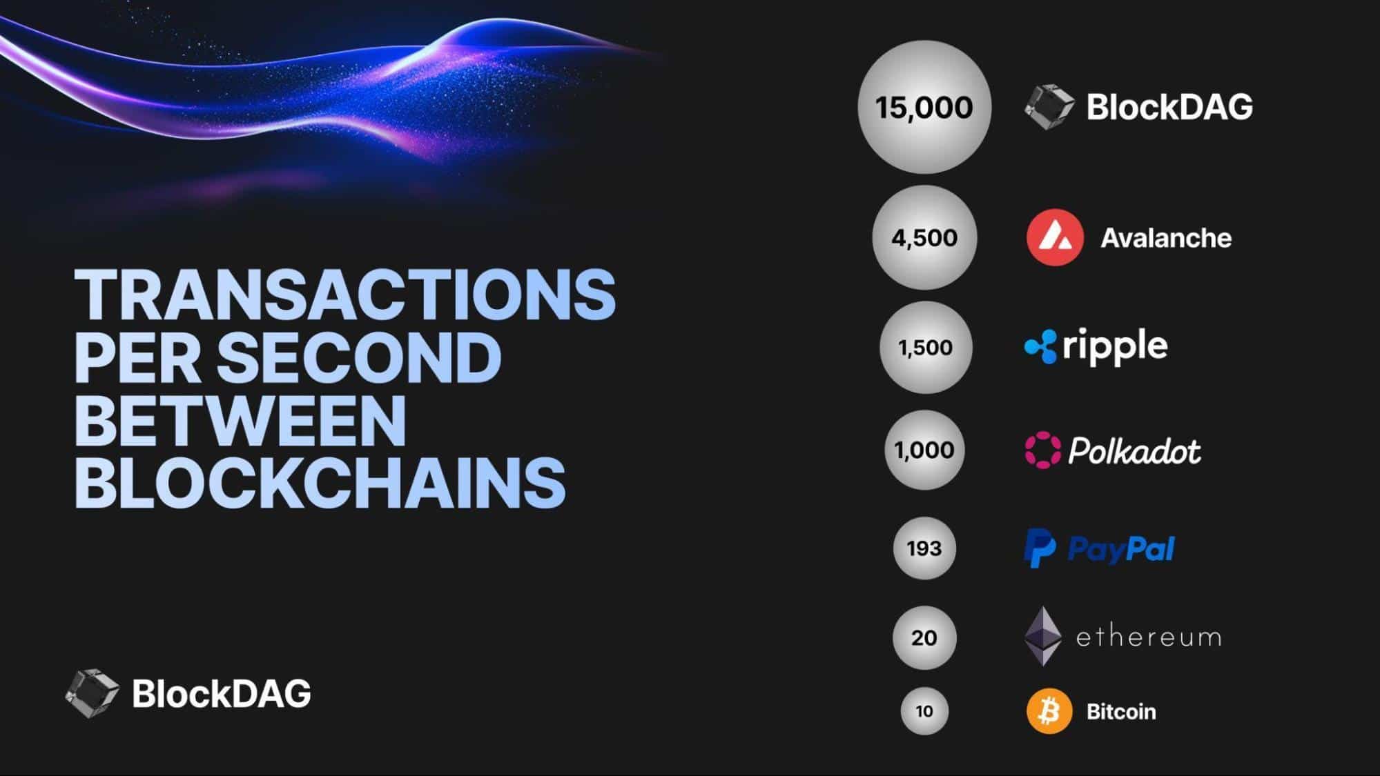 Unveiling BlockDAG’s 15,000 TPS for Secure Investments & Forecasting Pepe’s Value