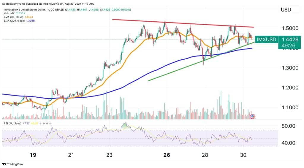 Immutable price chart.