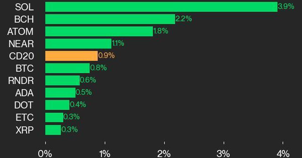 5 Surprising Reasons Bitcoin Soared Beyond $57K – Discover the Impact on CoinDesk 20 Index