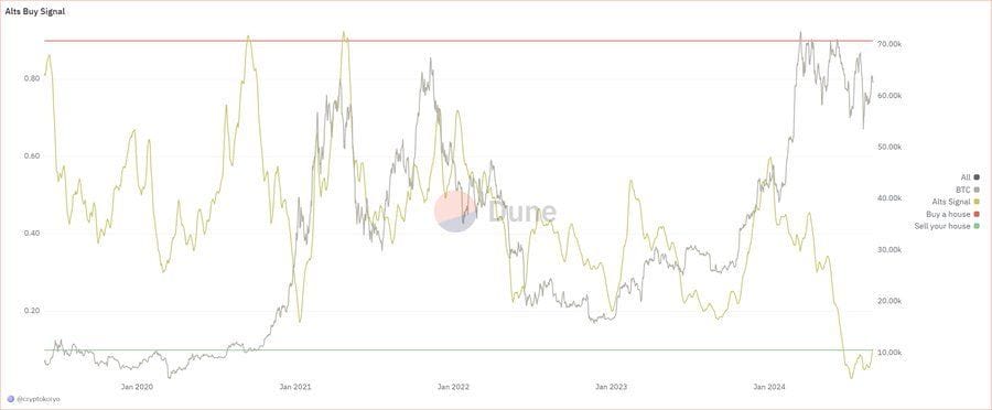 Alt buy signal chart. Source: Luke Martin.