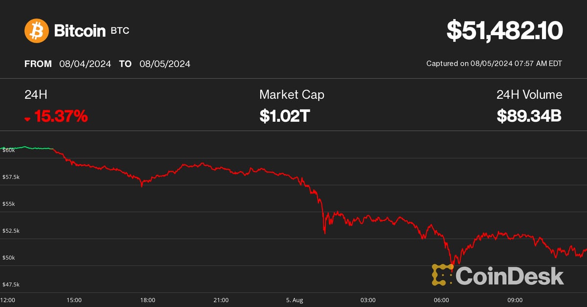 BTC Plummets to $50K Amid Market Turmoil: Navigating the Crypto Tempest