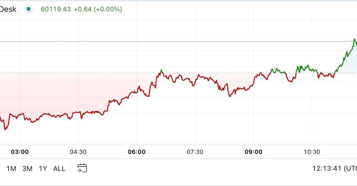 Bitcoin Bounces Back! Climbs to $60K After Recent Drop – See How on Coin24h