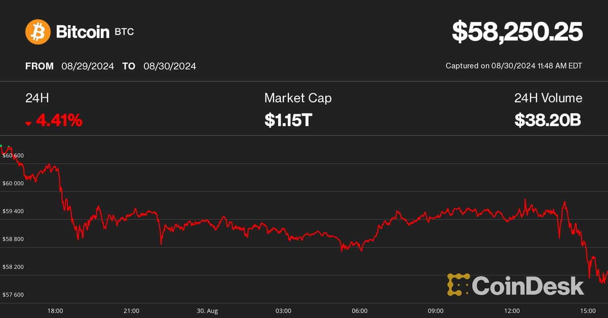 Bitcoin Plummets to $58.2K Amid Solana’s 9% Dive – Latest Market Shockwave