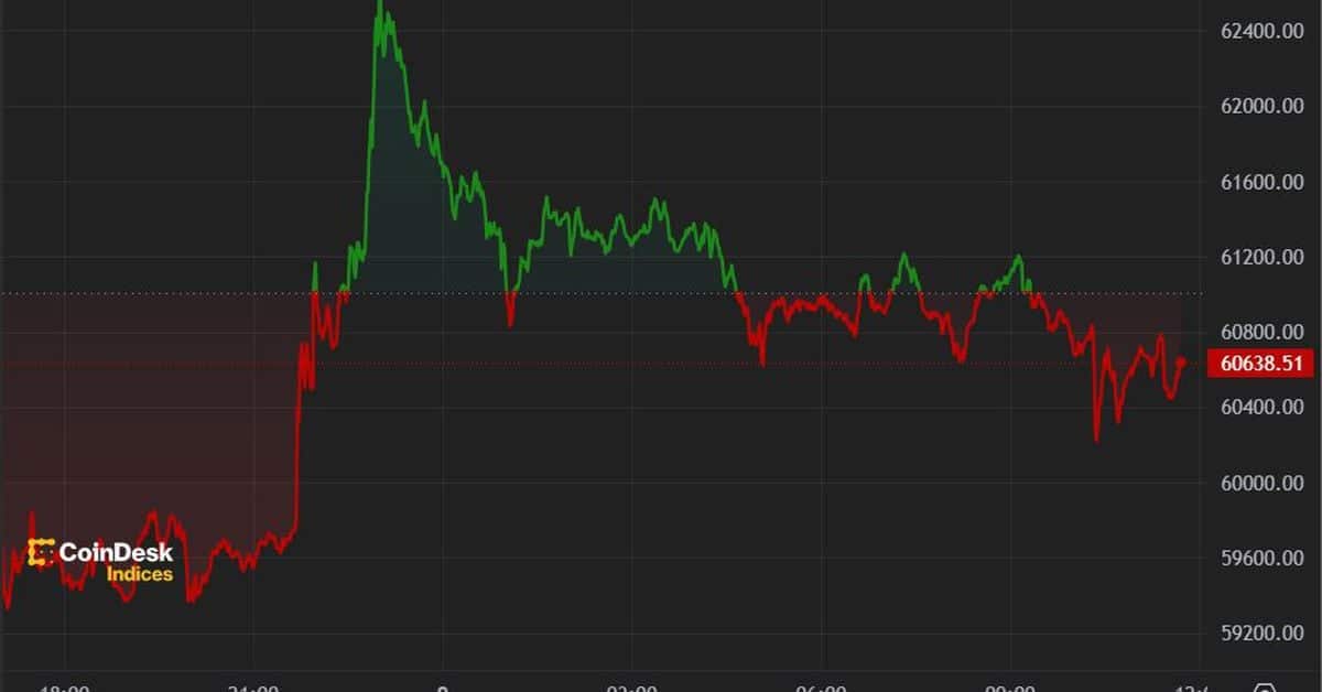 Bitcoin Soars Past $62K: Bulls Eye Dazzling $100K Goal Again on Coin24h