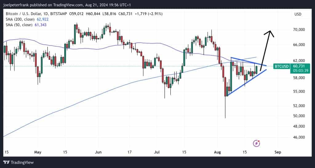 Is a BTC Breakout Back to $70,000 Incoming?