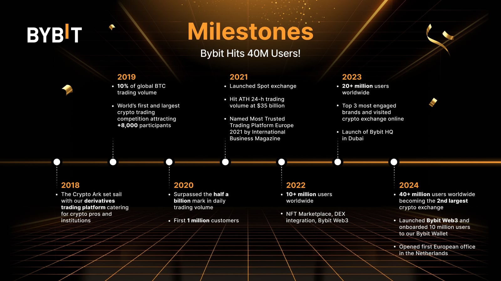 Bybit Skyrockets to 40M Users – Adds 10M in Record Time of 90 Days