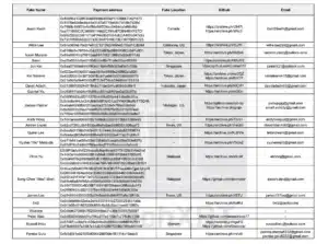 ZachXBT tweeted evidence of a network of 21 North Korea crypto developers that make $500K