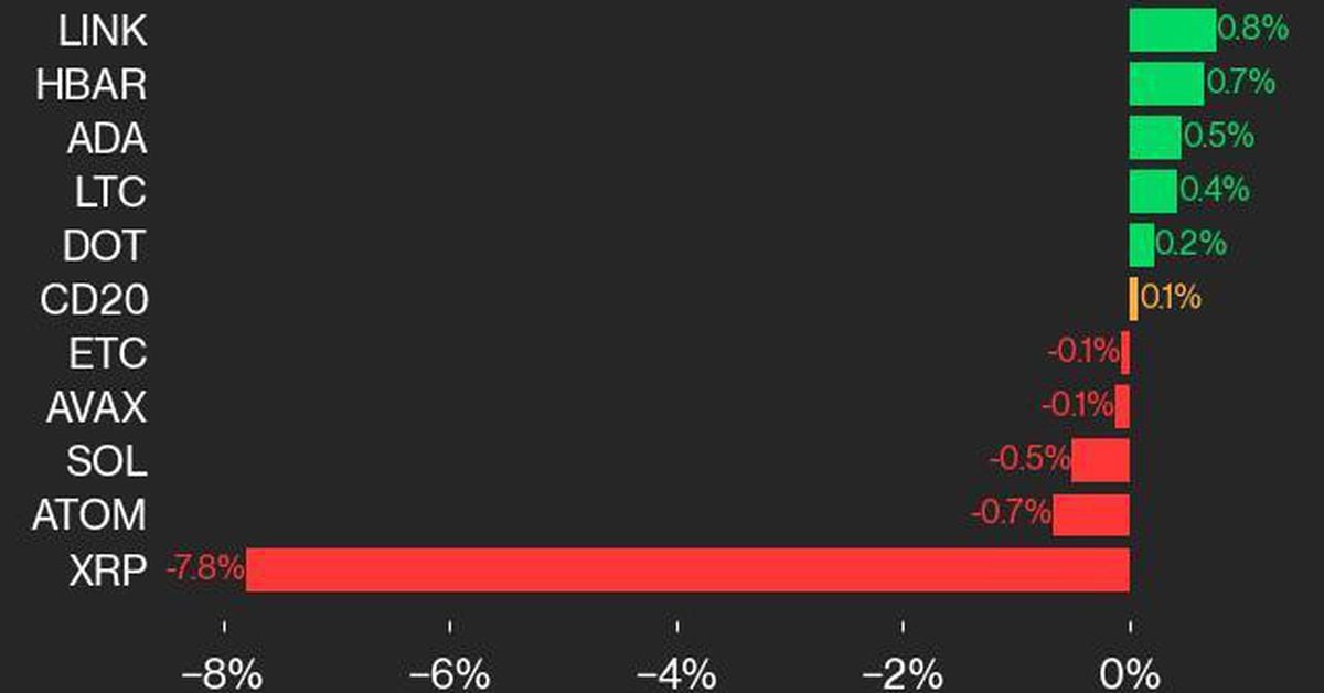 Discover Why Bitcoin Climbed as Ripple Took a Dive – Crypto Market Insights