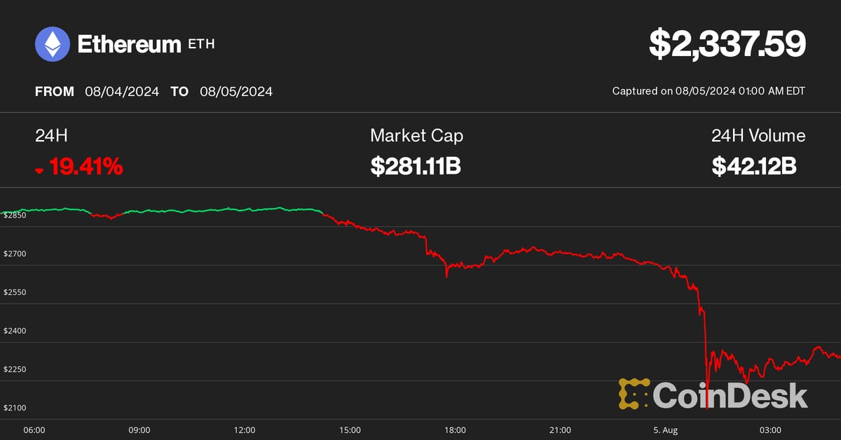 Ether Dives 20% as Jump Trading Shifts $46M to Exchanges – Market Insight