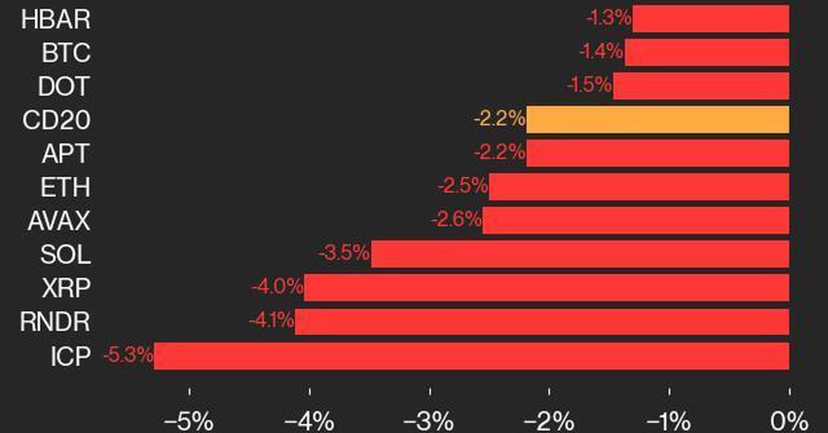 Market Dips 2.2%: ICP and RNDR Spearhead Declines in CoinDesk 20’s Latest Shift