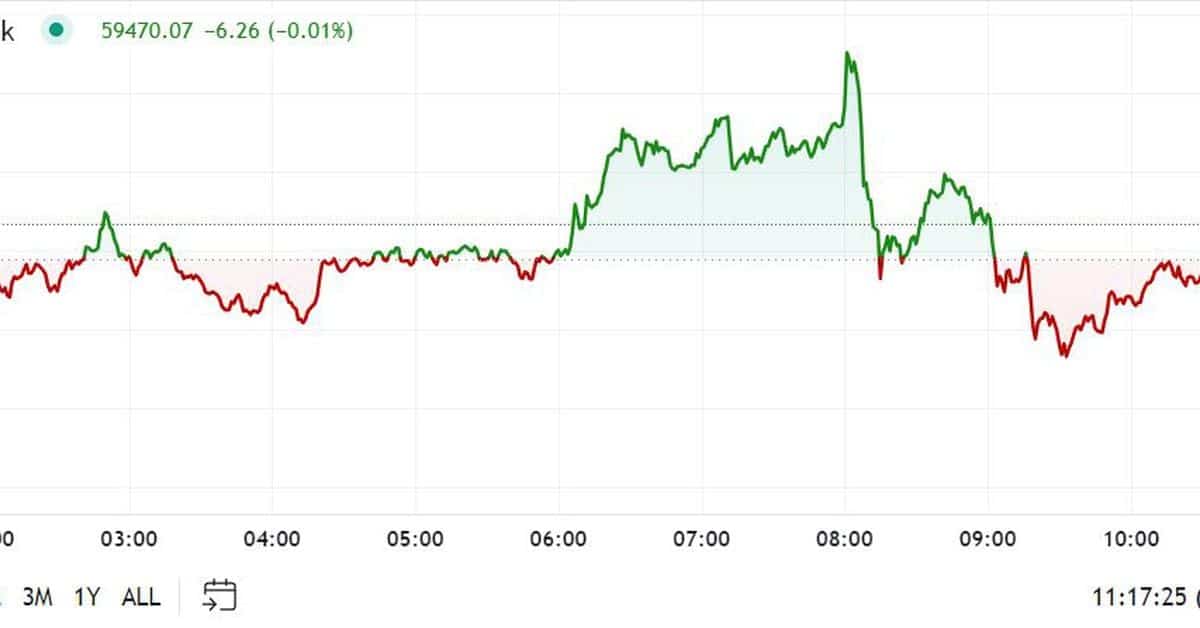 Bitcoin Holds Below $60K Before U.S. Jobs Data Revision