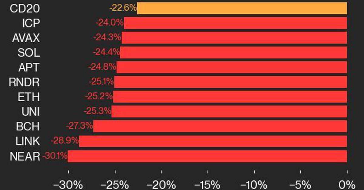 Market Turbulence: BTC Plummets 19.6%, ETH Down 25.2% – Insights from Coin24h