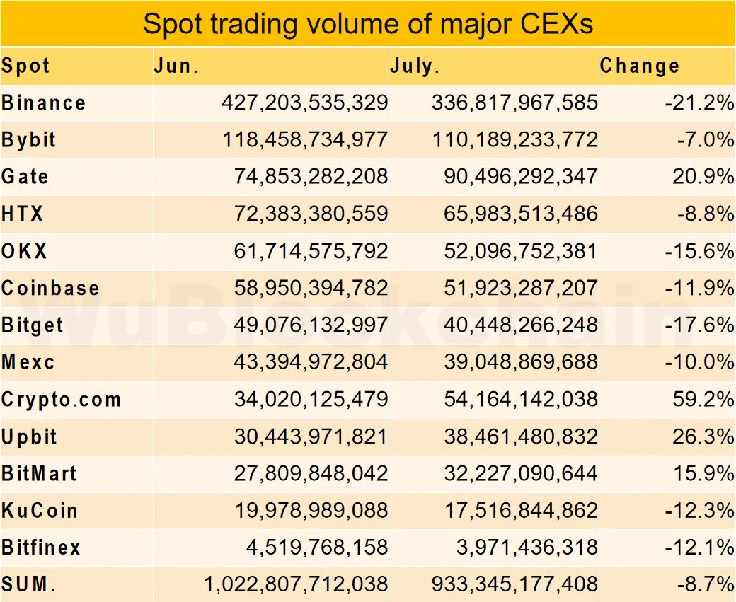 Spot Trading Plummets 9% on Major Crypto Exchange: What This Means for You