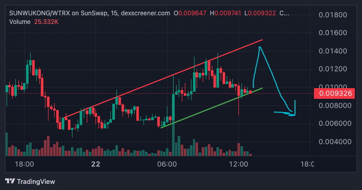 Sun Wukong Trading Chart