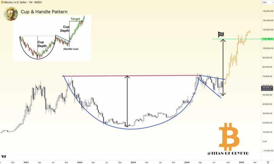 BTC / USD 1W chart, cup-and-handle formation. Source: Titan of <a href=