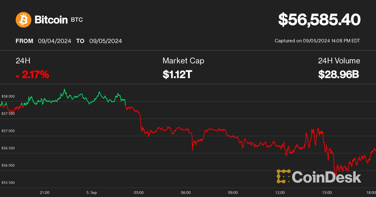 Bitcoin (BTC) Price Slips Below $56K as Crypto Weakness Continues; Coinbase (COIN) Falls to 7-Month Lows