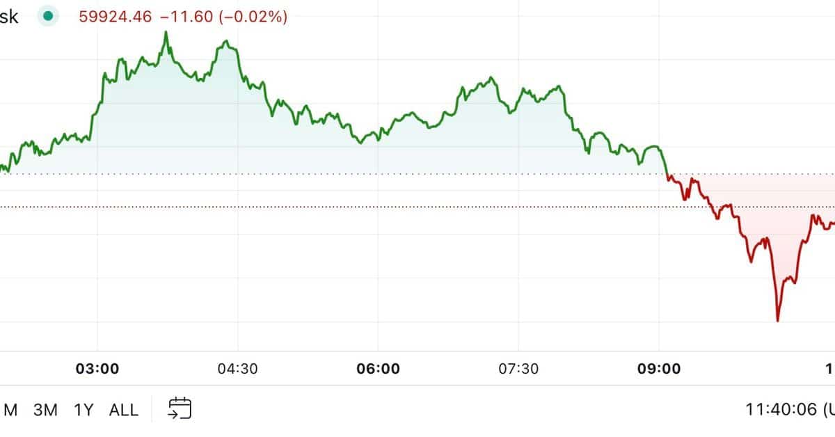 Bitcoin Plummets Under $60K as Anticipated Fed Rate Cut Looms