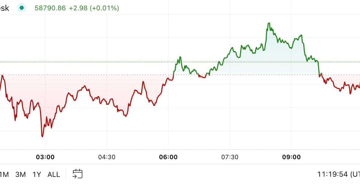 Bitcoin Retreats in Anticipation of an Upcoming Federal Reserve Rate Reduction