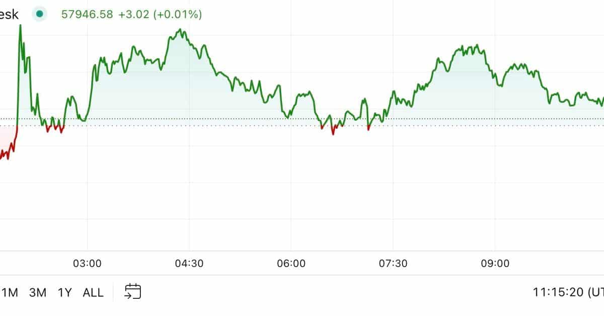 Bitcoin Tops $58K After U.S. Tech Stocks Rise