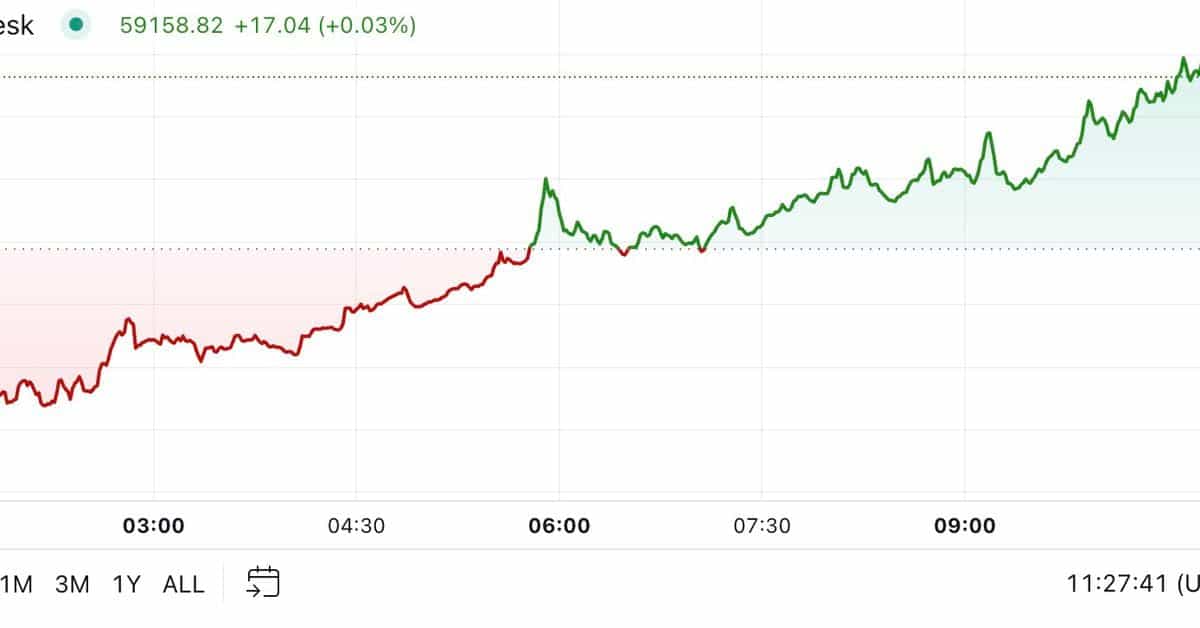 Bitcoin Surges to $59K: How the Anticipated 50-Bps Fed Rate Cut Drives Growth