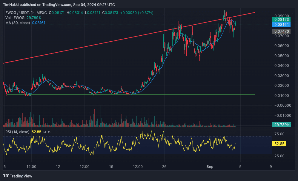 FWOG Price Chart