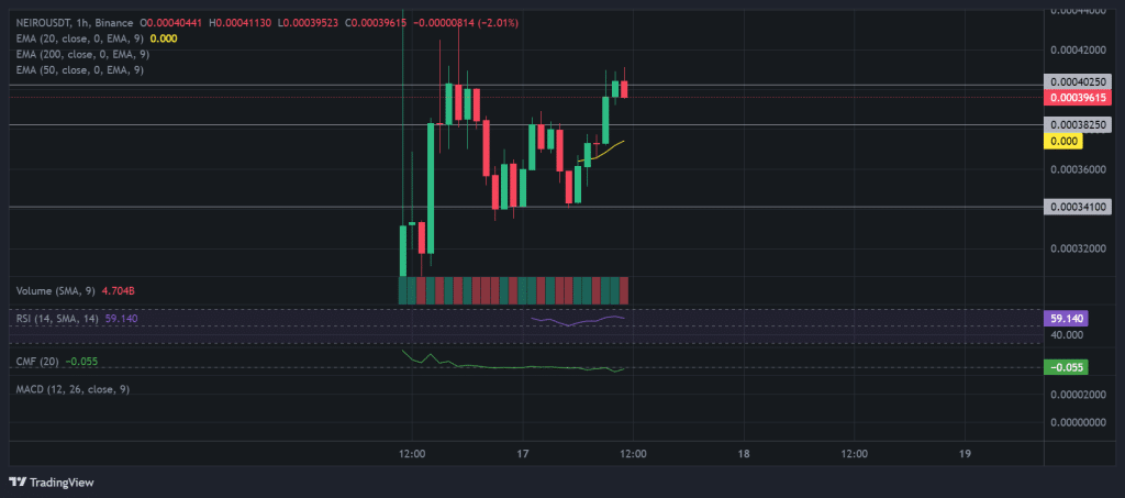 NEIRO / USDT 1H chart, strong resistance. Source: <a href=