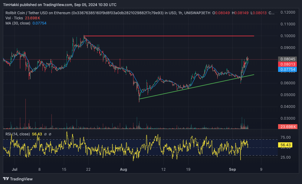 Rollbit Price Chart