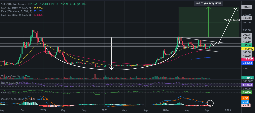 SOL/USDT 1W chart, cup and handle pattern. Source: <a href=