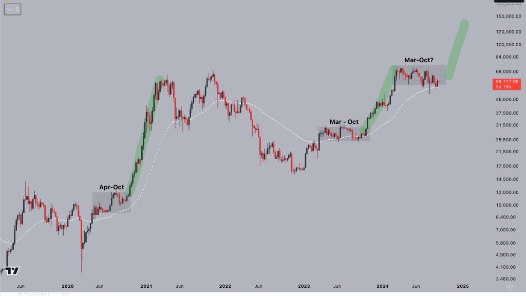 BTC/USD chart